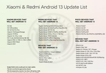 63 смартфона Xiaomi, Redmi и Poco получат Android 13. Список