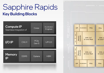 96 ядер Intel против 128 ядер AMD. Появилось сравнение серверных CPU Sapphire Rapids и Milan-X