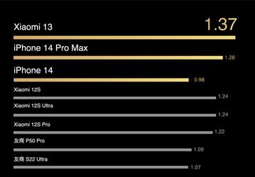 Xiaomi 13 опережает iPhone 14 Pro Max по времени работы без подзарядки на графике, опубликованном главой Xiaomi