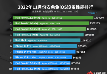 iPad Pro 6 на SoC M2 – лучший в ноябрьском рейтинге производительности устройств с iOS. iPhone 14 Pro – только на 6 месте