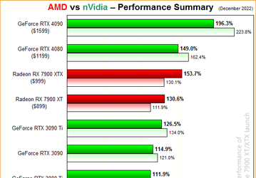 Подведены итоги борьбы GeForce RTX 4080/4090 против Radeon RX 7900 XT/XTX на основе 15 различных обзоров