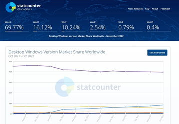 Statcounter: рыночная доля Windows 10 впервые упала ниже 70%, а Windows 7 по-прежнему не сдаётся