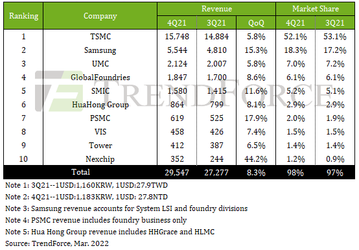 Всего за квартал доля Samsung на рынке контрактного производства полупроводниковой продукции выросла с 17,2% до 18,3%