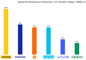 Realme впервые становится самым быстрорастущим брендом 5G-смартфонов в мире