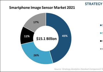 По итогам 2021 года Sony занимает 45% рынка датчиков изображения для смартфонов