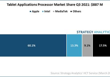 Apple принадлежит 60% рынка процессоров для планшетов