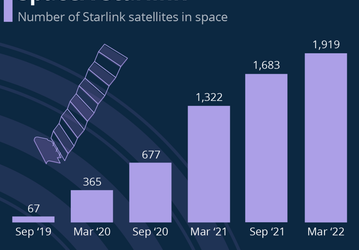 За 18 месяцев количество спутников Starlink на орбите увеличилось на 185%