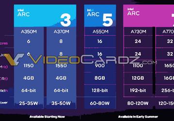 Видеокарта Intel Arc A770M с 32 ядрами Xe-Core и 16 ГБ памяти будет представлена в июне