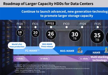 Обнародован план Toshiba, предусматривающий выпуск HDD объёмом более 40 ТБ