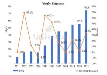 По подсчётам UBI Research, в 2021 году было отгружено 746 млн небольших панелей AMOLED