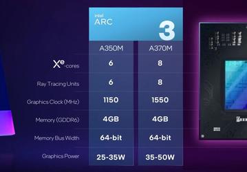 У Intel действительно получились неплохие видеокарты? Младшая Arc A350M способна конкурировать с GeForce GTX 1650 Max-Q