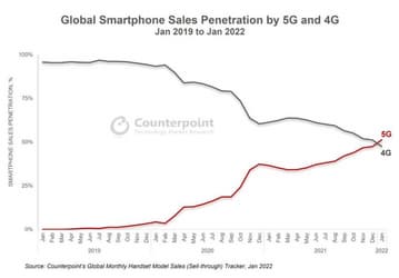 Продажи смартфонов 5G недавно впервые превысили продажи смартфонов 4G 