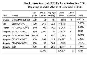 Сервис Backblaze опубликовал свой первый отчёт об использовании SSD