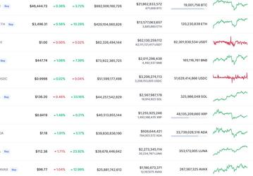 Bitcoin за неделю подорожал почти на 4%, Ethereum – на 10%, а Solana – на 30%
