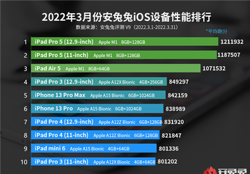 iPad Pro 5 – самое мощное устройство Apple под управлением iOS в мартовском рейтинге AnTuTu. iPhone 13 Pro Max – только на пятом месте