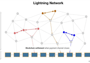 Быстрые расчёты по транзакциям в Bitcoin возможны: Kraken интегрировала Lightning Network