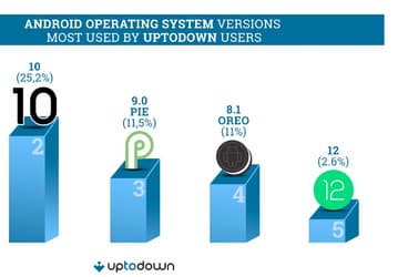 Даже у Android 8.1 всё ещё больше пользователей, чем у Android 12. Самые популярные версии Android, браузеры и производители смартфонов