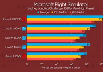 Ryzen 7 5800X3D умудряется обойти Core i9-12900K почти на 50%. Результаты в Microsoft Flight Simulation кратно превосходят обещания самой AMD