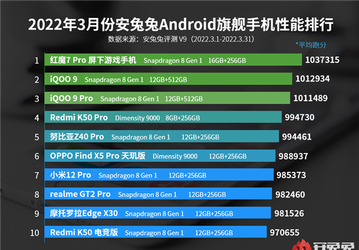 Redmi K50 Pro на платформе Dimensity 9000 ворвался в рейтинг самых мощных смартфонов по версии AnTuTu