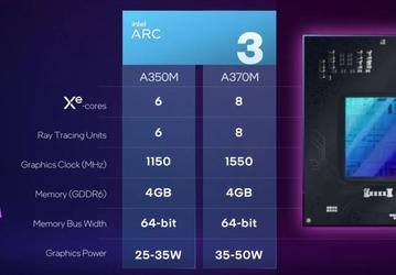 AMD разгромила новейший 3D-ускоритель Intel. Простейшая Radeon RX 6500M обходит Intel Arc A370M в пяти играх с приличным отрывом