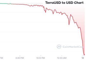 Алгоритмический &laquo;стейблкойн&raquo; Terra USD (UST) продолжает терять стабильность курса