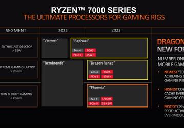 AMD полностью переходит на DDR5 и PCIe 5.0. Процессоры Raphael (Ryzen 7000) в исполнении LGA1718 выйдут в этом году, мощные APU Dragon Range для ноутбуков — в следующем году