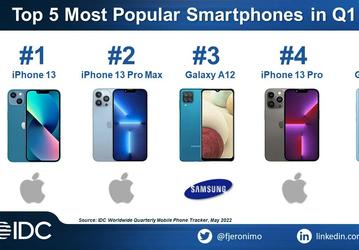 iPhone 13 – самый популярный смартфон в мире в 2022 году. В топ-5 – только модели Apple и Samsung