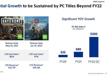 Теперь понятно, зачем Sony выпускает свои эксклюзивы на ПК. Компания впервые раскрыла данные о продажах таких игр