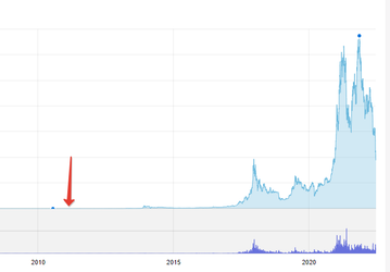 Одной строкой: 21 июня 2011 года Биткойн стоил $0.01