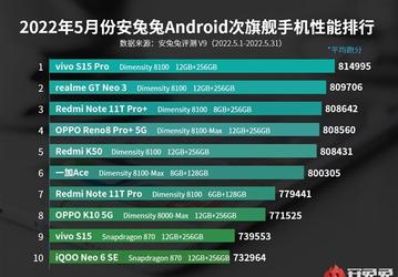 MediaTek сделала невозможное: семь моделей из десяти в майском рейтинге субфлагманов построены на Dimensity 8100