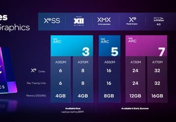 Мобильная видеокарта Intel Arc A770M без труда оставляет позади 140-ваттную GeForce RTX 3060, но есть проблема. В играх всё может быть иначе