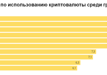 Украина и Россия лидируют в рейтинге использования криптовалют за 2021 год