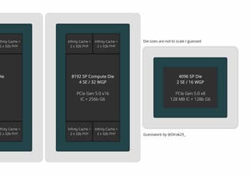 Видеокарта Radeon RX 7900 XT может получить необычный GPU, состоящий из 10 чипов. Но непосредственно графическим будет только один