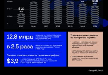 Россияне хотят смотреть больше пиратского контента, но не могут. Рынок онлайн-пиратства в России падает, но спрос растёт