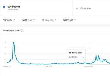 Поисковый запрос в Google «buy bitcoin» достиг двухлетнего минимума