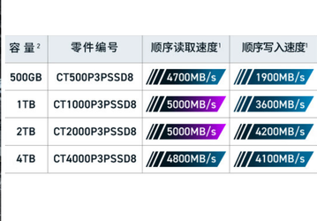 До 5000 МБ/с. SSD Micron P3 Plus PCIe 4.0 поступил в продажу в Китае
