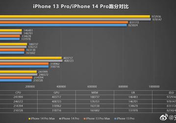 Впечатляющий рывок производительности: iPhone 14 Pro и iPhone 14 Pro Max сразились с iPhone 13 Pro и iPhone 13 Pro Max в тесте AnTuTu