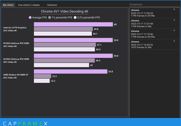 Intel Arc A770 громит даже GeForce RTX 4090. Тесты декодирования AV1 показали неожиданную сильную сторону новинок