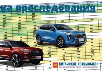 Haval Jolion против Chery Tiggo 7 Pro. Составлен топ-40 китайских машин в России в этом году