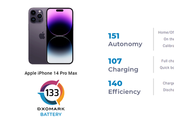 iPhone 14 Pro Max показал великолепный результат, но всё же не дотянул до iPhone 13 Pro Max. Автономность новинки немного ниже