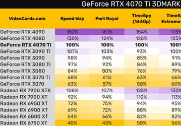 Производительность GeForce RTX 4070 Ti в 3DMark соответствует производительности GeForce RTX 3090 Ti