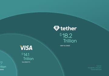 В 2022 году USDT превзошёл Visa и Mastercard по объёму обработанных платежей
