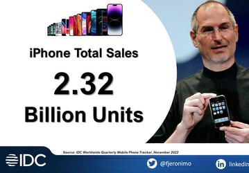 iPhone исполнилось 16 лет. За это время Apple продала 2,32 млрд смартфонов