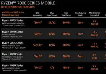 Три архитектуры CPU, три архитектуры GPU, четыре техпроцесса и до 16 ядер. AMD представила мобильные Ryzen 7000