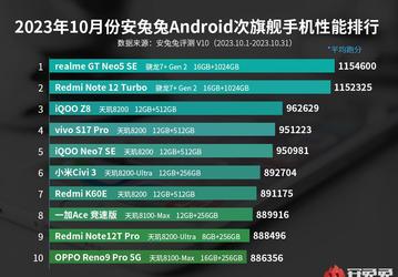 Redmi Note 12 Turbo и Realme GT Neo5 SE равных нет: свежий рейтинг субфлагманов AnTuTu