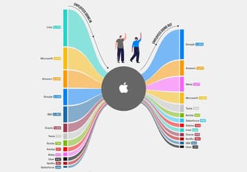 Сотрудники Apple чаще всего переходят работать в Google, а в саму Apple больше всего людей перешло из Intel 