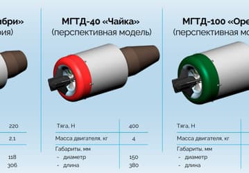 Характеристики российского газотурбинного двигателя МГТД-22 «Колибри» для реактивных беспилотников: скорость 980 км/ч и интервал обслуживания 25 часов