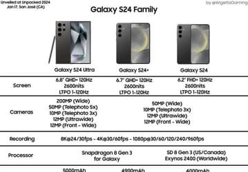 Подтверждено ещё одной утечкой: Exynos 2400 получит только Galaxy S24, но во всех странах, кроме США и Канады. Вся линейка рассекречена до анонса