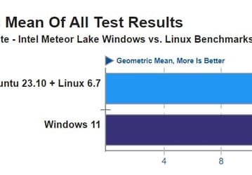 Результат 84 тестов показал: производительность Intel Core Ultra в Linux на 15% выше, чем в Windows