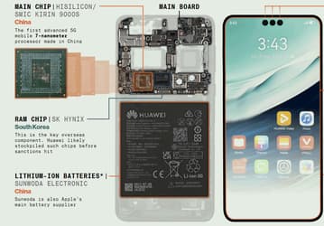 Правительство Китая активно поддерживает и субсидирует Huawei, делая из компании основного игрока полупроводникового рынка